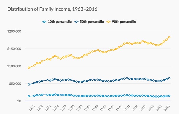 Distribution of family income since 1965