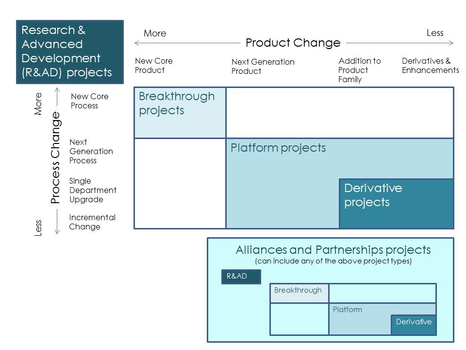 Research and Development Project Types