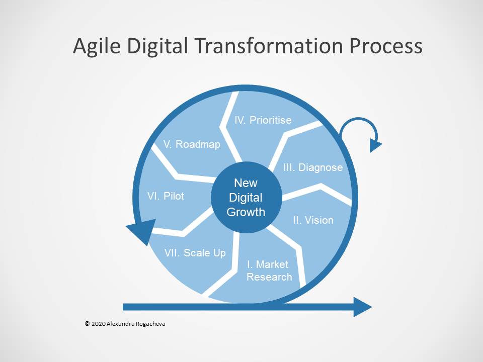 agile digital transformation a case study of interdependencies