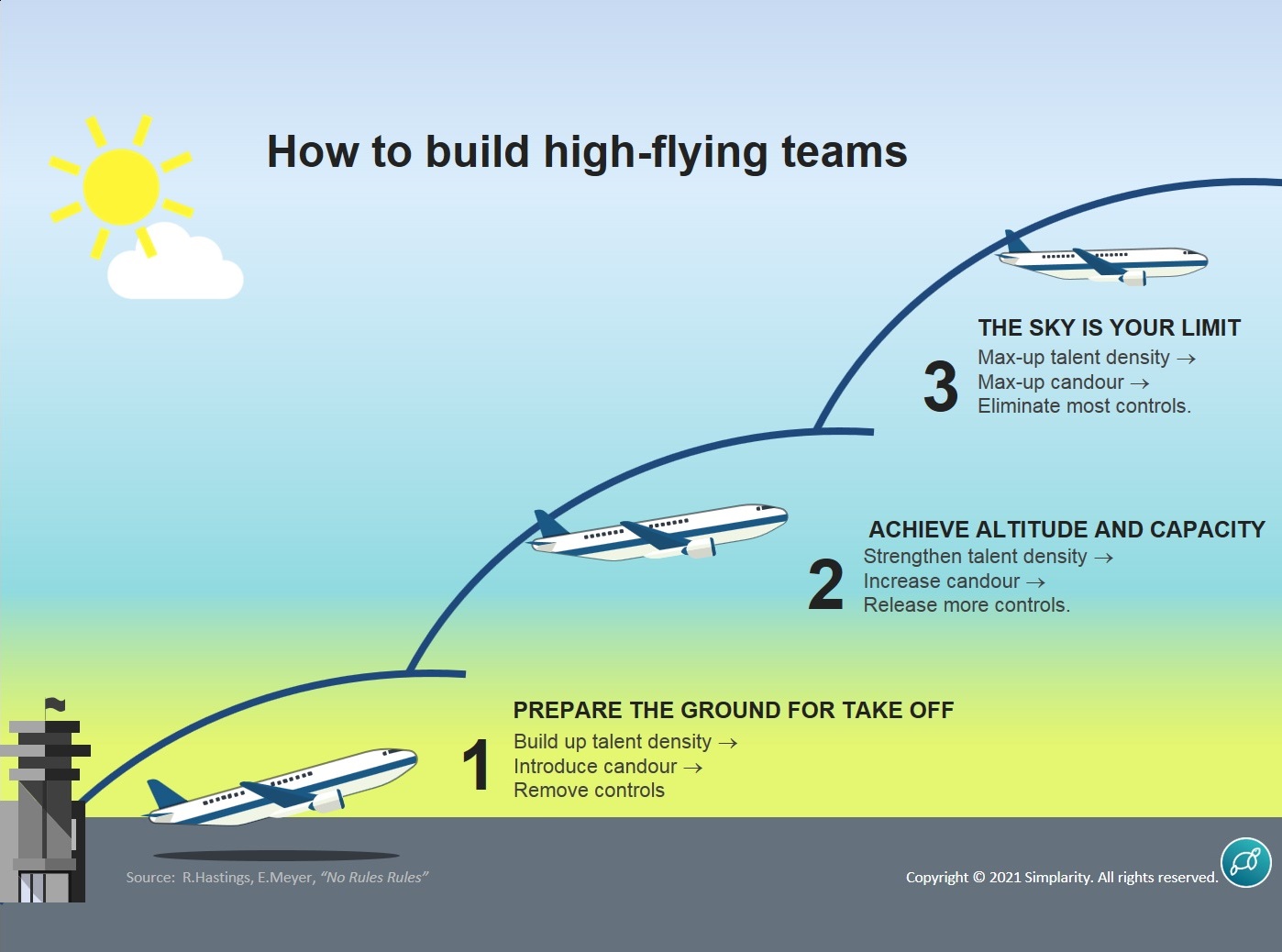 How to build high performance teams
