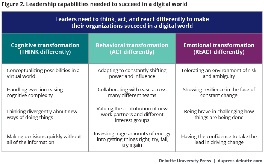 Leadership capabilities in digital world